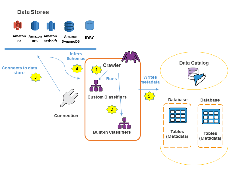 AWS Glue Crawler Architecture